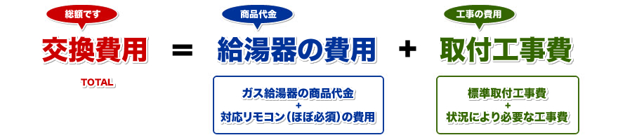 交換費用
